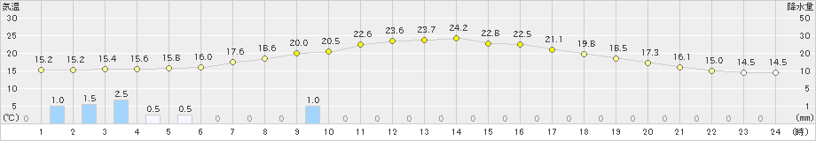 日高(>2019年08月24日)のアメダスグラフ