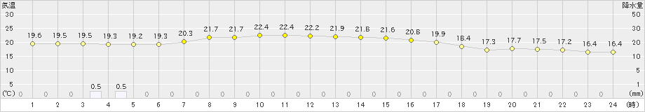 長万部(>2019年08月24日)のアメダスグラフ