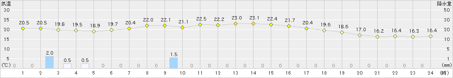 鶉(>2019年08月24日)のアメダスグラフ