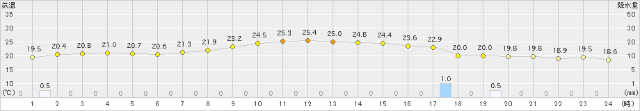 鹿角(>2019年08月24日)のアメダスグラフ