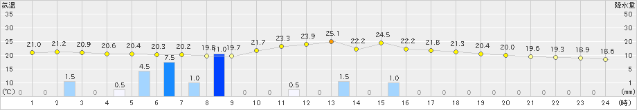 差首鍋(>2019年08月24日)のアメダスグラフ