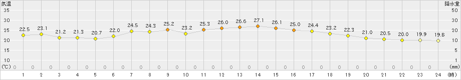 長井(>2019年08月24日)のアメダスグラフ