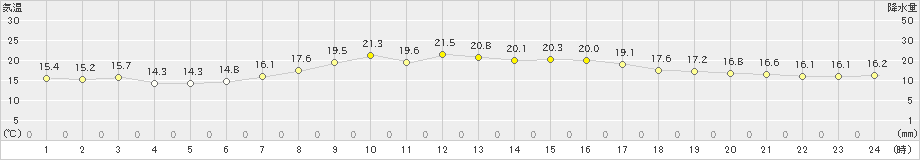 奥日光(>2019年08月24日)のアメダスグラフ