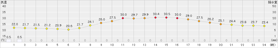 秩父(>2019年08月24日)のアメダスグラフ