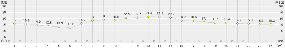 菅平(>2019年08月24日)のアメダスグラフ