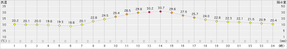 南信濃(>2019年08月24日)のアメダスグラフ