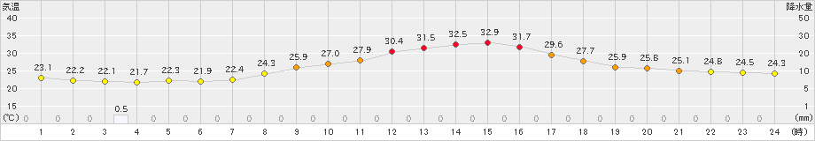 勝沼(>2019年08月24日)のアメダスグラフ