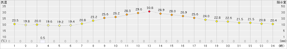 古関(>2019年08月24日)のアメダスグラフ