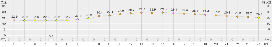 南知多(>2019年08月24日)のアメダスグラフ