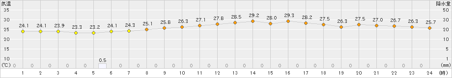 豊橋(>2019年08月24日)のアメダスグラフ