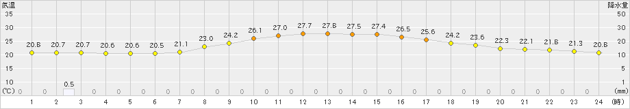 信楽(>2019年08月24日)のアメダスグラフ