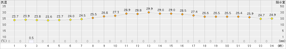 豊中(>2019年08月24日)のアメダスグラフ