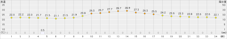 三次(>2019年08月24日)のアメダスグラフ