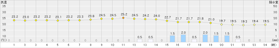 瀬戸(>2019年08月24日)のアメダスグラフ