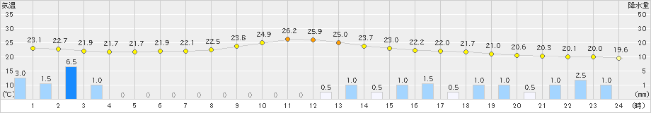 近永(>2019年08月24日)のアメダスグラフ