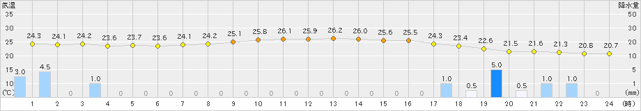 南国日章(>2019年08月24日)のアメダスグラフ