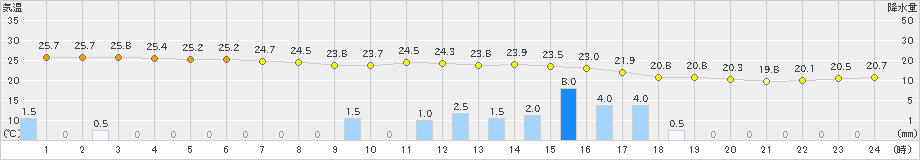 有川(>2019年08月24日)のアメダスグラフ