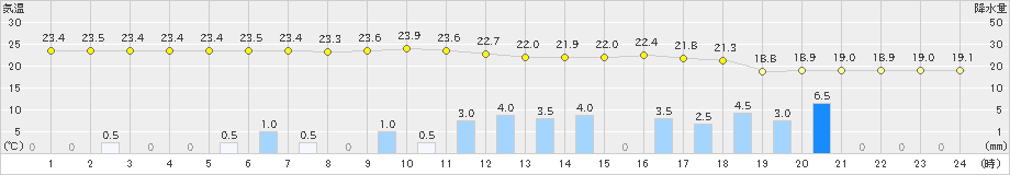 鹿北(>2019年08月24日)のアメダスグラフ