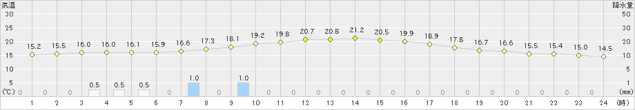 長沼(>2019年08月25日)のアメダスグラフ