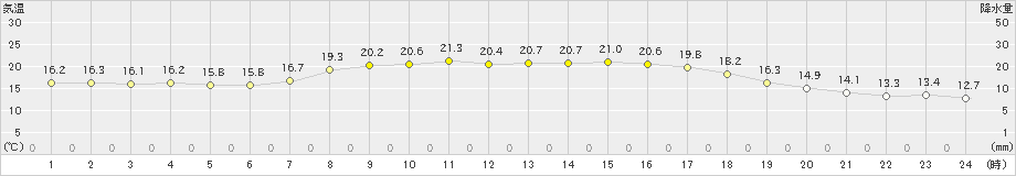 蘭越(>2019年08月25日)のアメダスグラフ