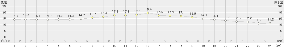 真狩(>2019年08月25日)のアメダスグラフ