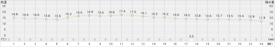 興部(>2019年08月25日)のアメダスグラフ