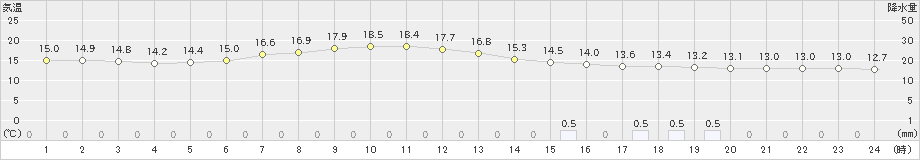 遠軽(>2019年08月25日)のアメダスグラフ