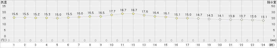 女満別(>2019年08月25日)のアメダスグラフ