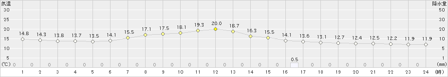 留辺蘂(>2019年08月25日)のアメダスグラフ