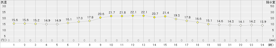 別海(>2019年08月25日)のアメダスグラフ