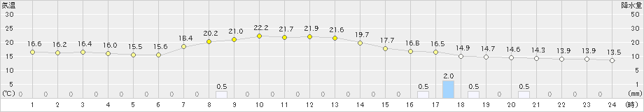 鶴居(>2019年08月25日)のアメダスグラフ