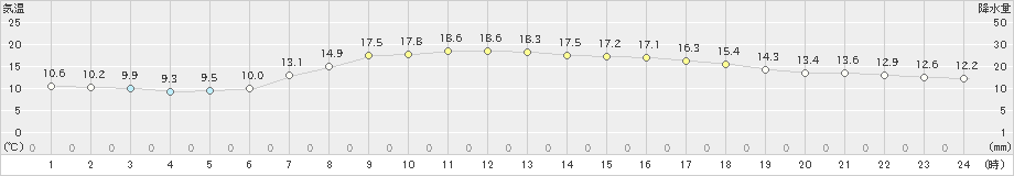 ぬかびら源泉郷(>2019年08月25日)のアメダスグラフ