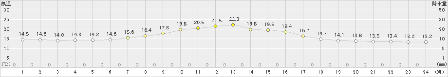 上士幌(>2019年08月25日)のアメダスグラフ