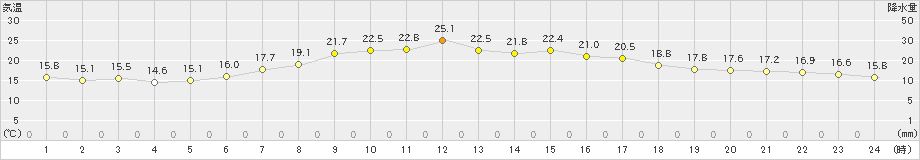 浦幌(>2019年08月25日)のアメダスグラフ