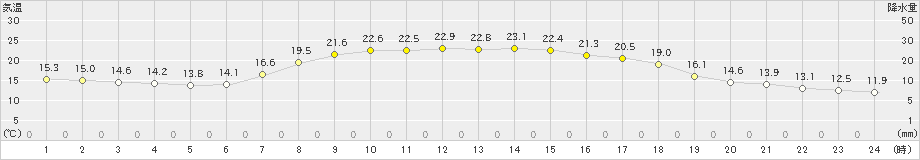 今金(>2019年08月25日)のアメダスグラフ