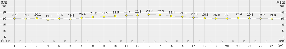 市浦(>2019年08月25日)のアメダスグラフ