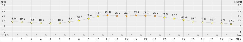 鷹巣(>2019年08月25日)のアメダスグラフ