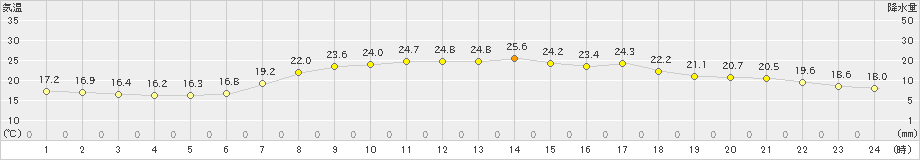 大迫(>2019年08月25日)のアメダスグラフ