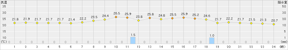 石巻(>2019年08月25日)のアメダスグラフ