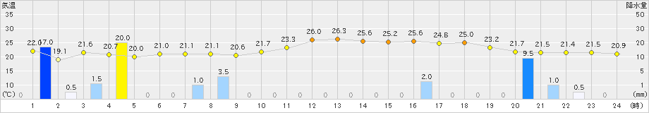 鼠ケ関(>2019年08月25日)のアメダスグラフ