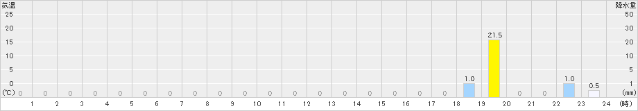 高根沢(>2019年08月25日)のアメダスグラフ