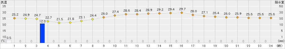 江戸川臨海(>2019年08月25日)のアメダスグラフ