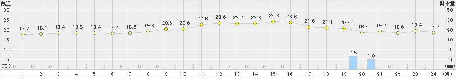 生駒山(>2019年08月25日)のアメダスグラフ