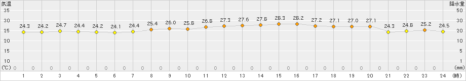 関空島(>2019年08月25日)のアメダスグラフ