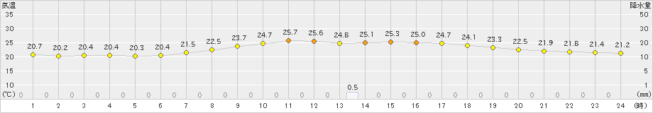 行橋(>2019年08月25日)のアメダスグラフ