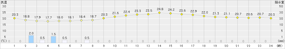 宇目(>2019年08月25日)のアメダスグラフ