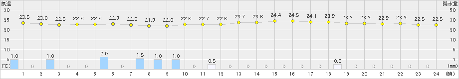 溝辺(>2019年08月25日)のアメダスグラフ