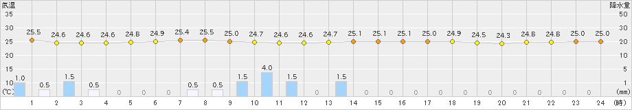 中種子(>2019年08月25日)のアメダスグラフ