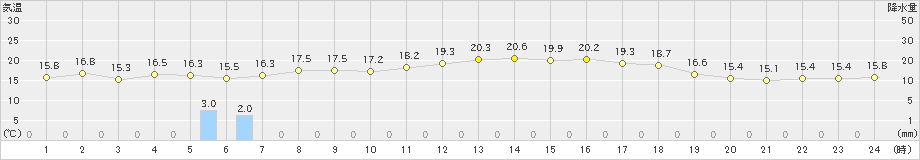 石狩(>2019年08月26日)のアメダスグラフ