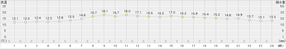 紋別小向(>2019年08月26日)のアメダスグラフ